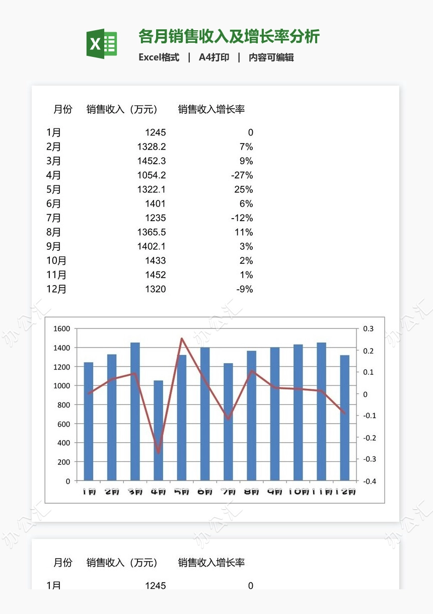 各月销售收入及增长率分析