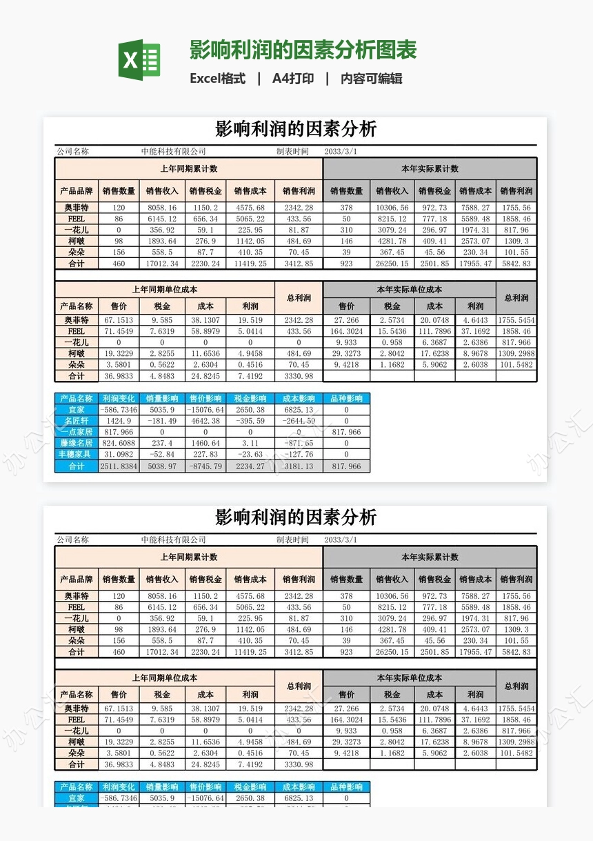 影响利润的因素分析图表