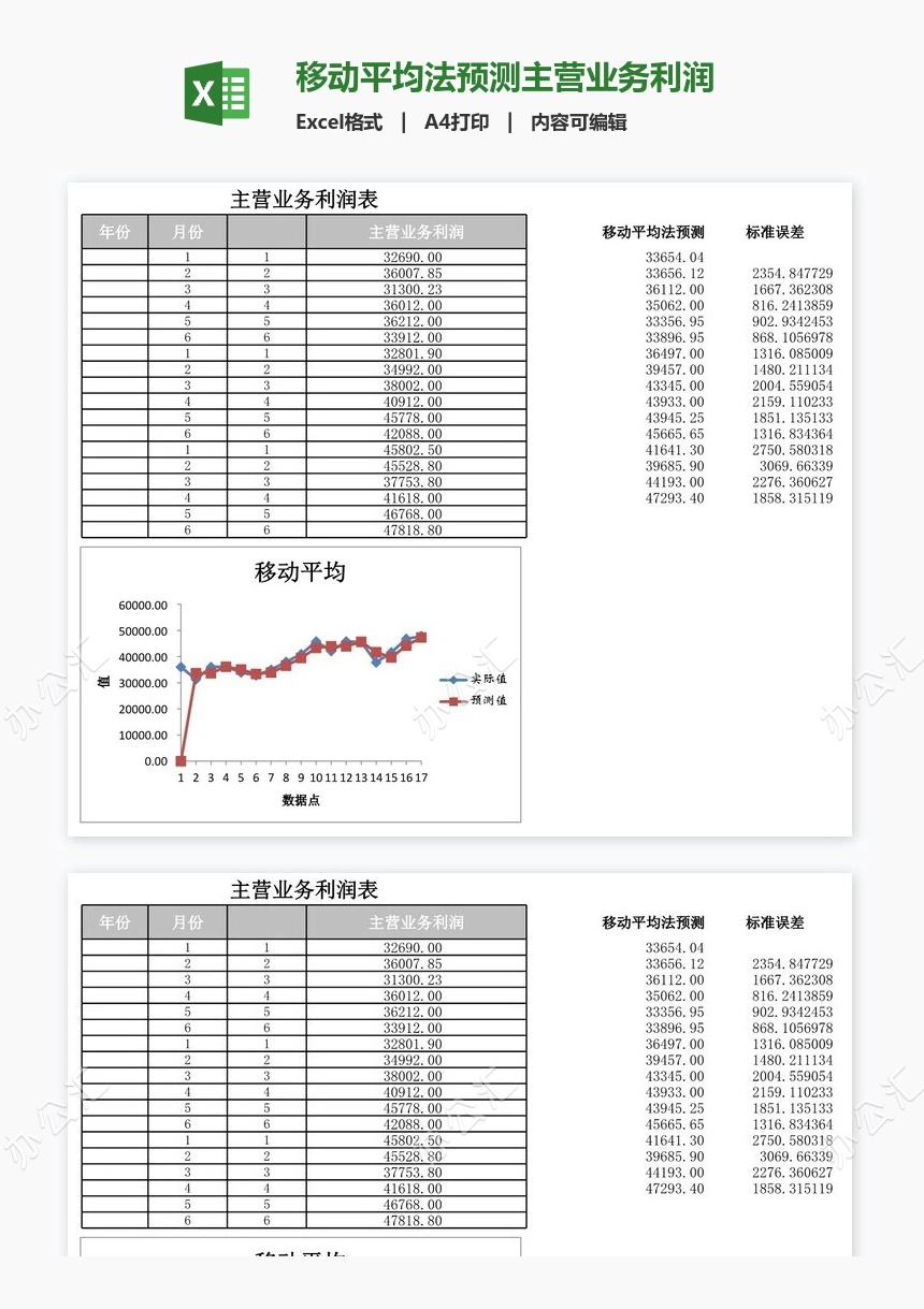 移动平均法预测主营业务利润