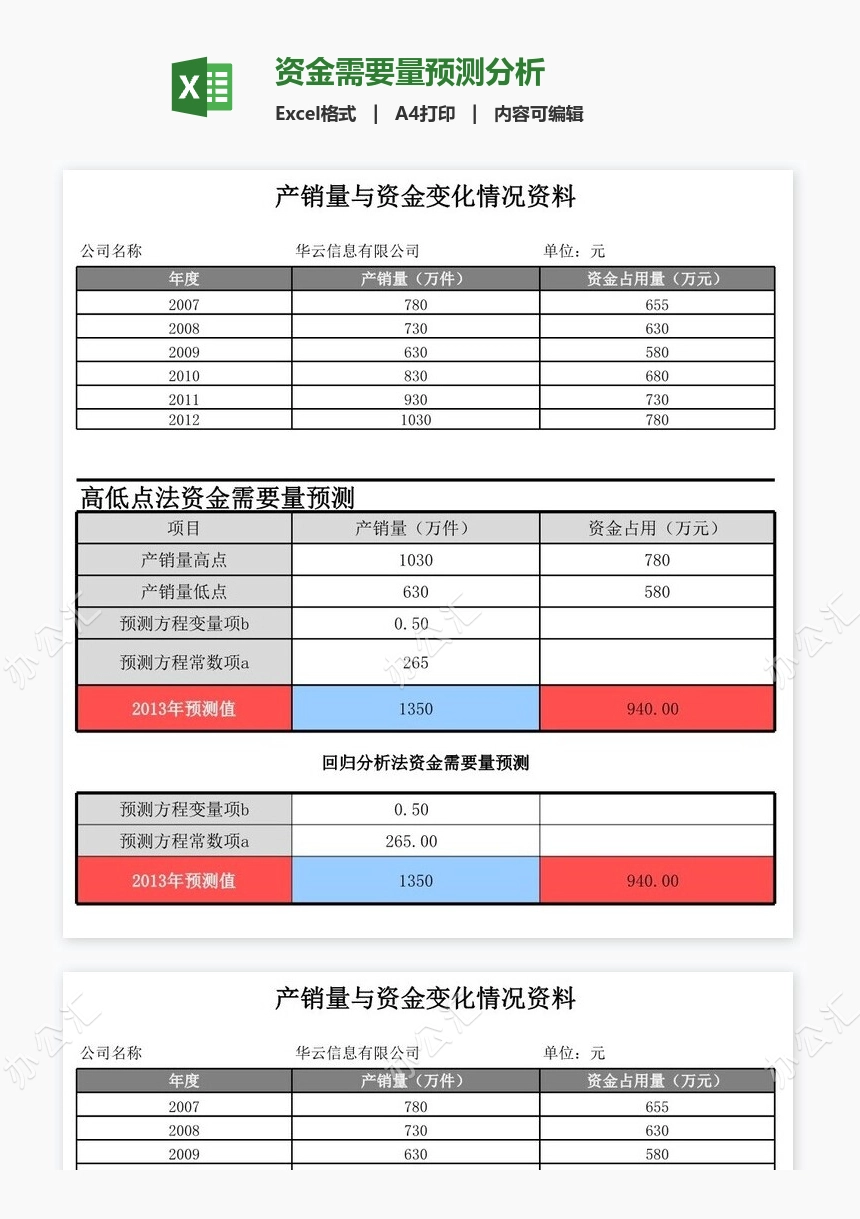 资金需要量预测分析