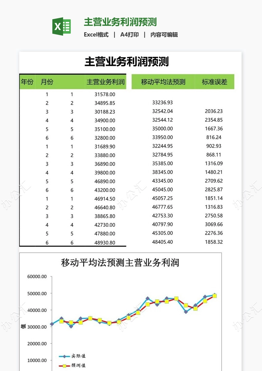 主营业务利润预测