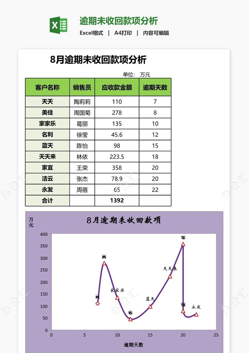 逾期未收回款项分析