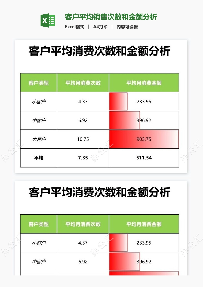 客户平均销售次数和金额分析