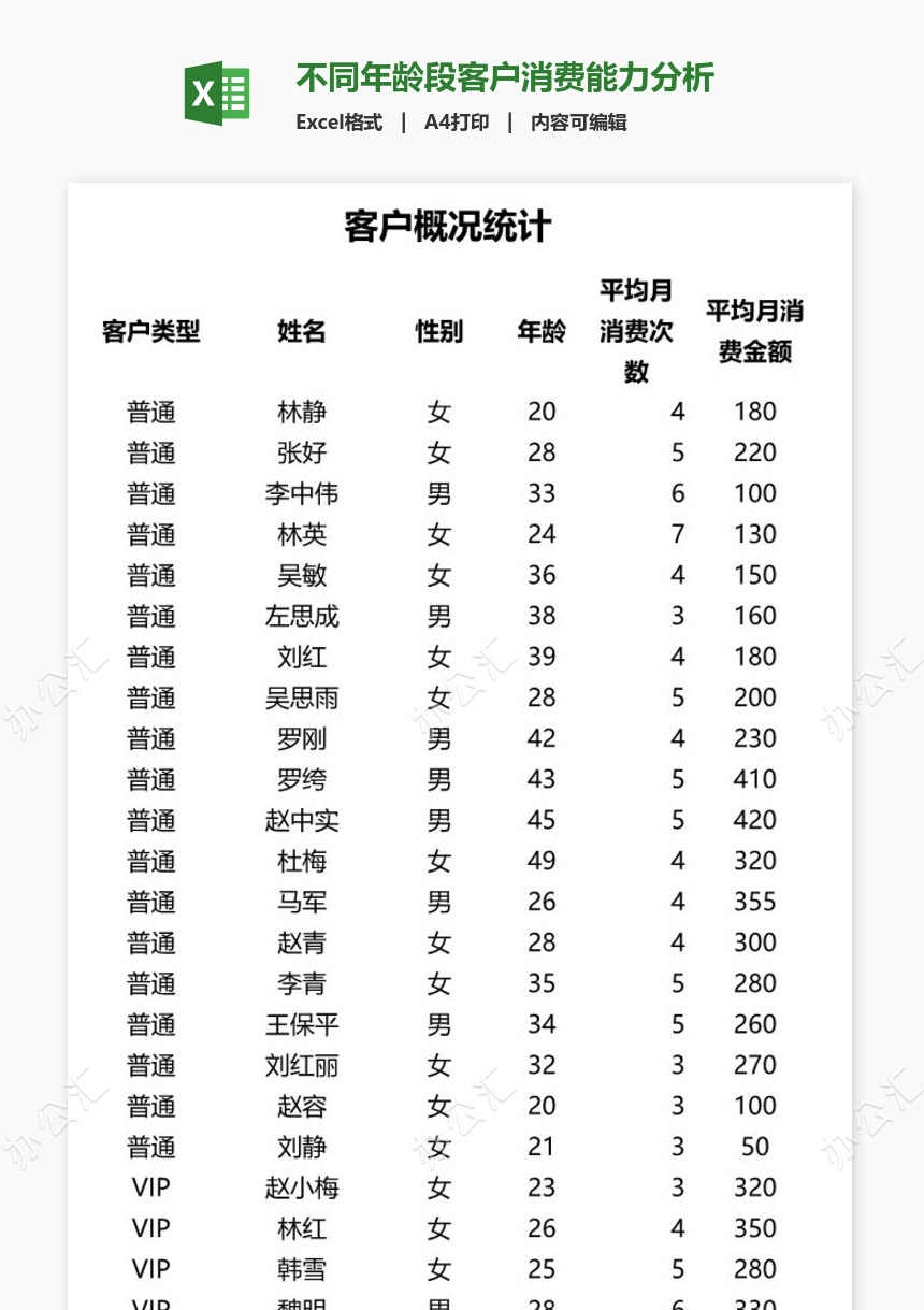 不同年龄段客户消费能力分析