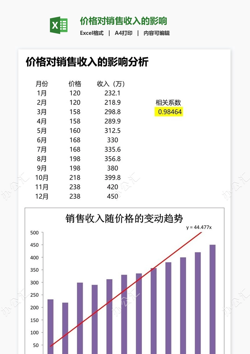 价格对销售收入的影响