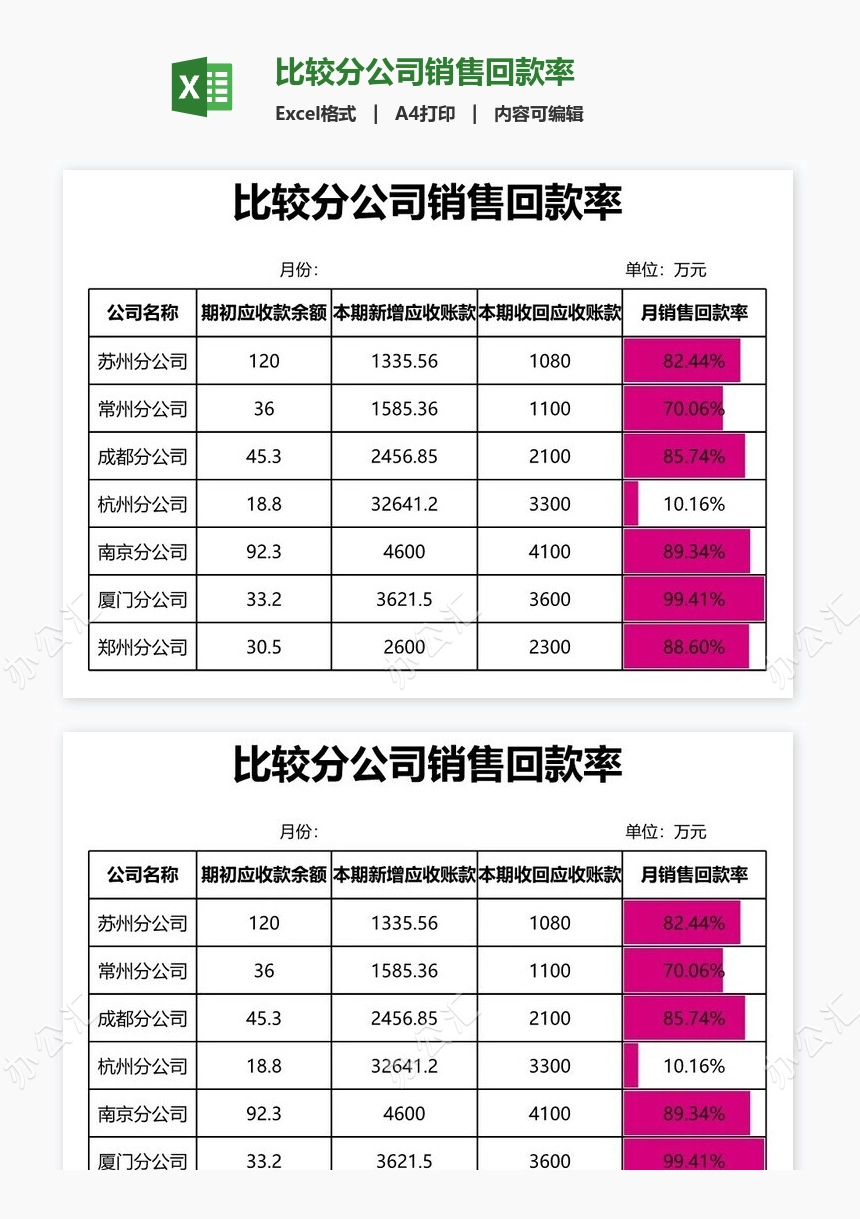 比较分公司销售回款率