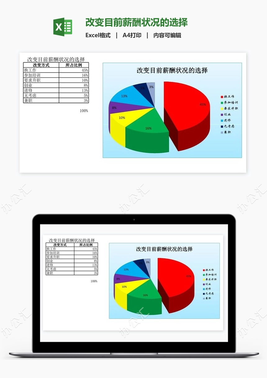 改变目前薪酬状况的选择